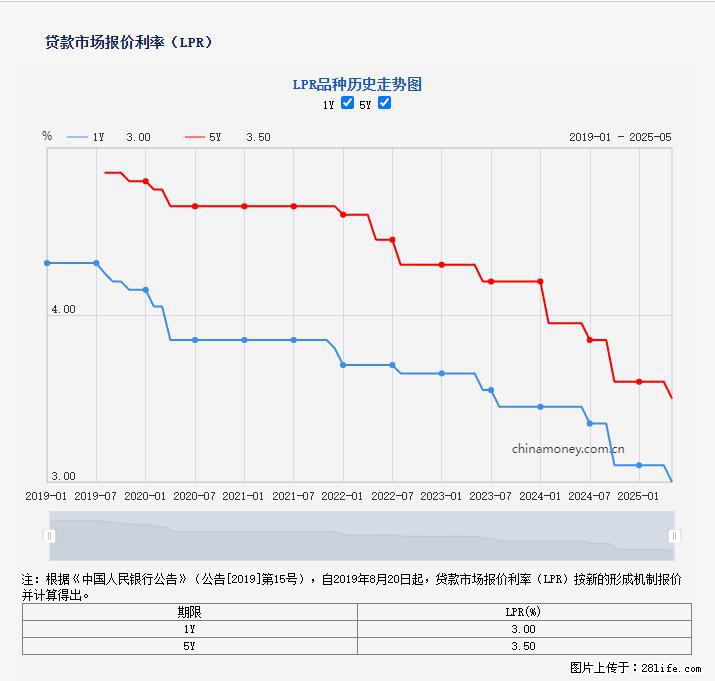 重磅！降息！桂林房贷利率3.0% - 黔东南生活资讯 - 黔东南28生活网 qdn.28life.net